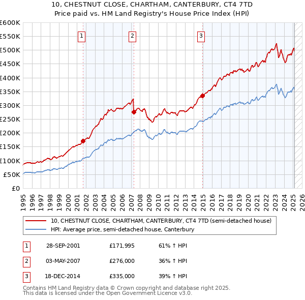 10, CHESTNUT CLOSE, CHARTHAM, CANTERBURY, CT4 7TD: Price paid vs HM Land Registry's House Price Index