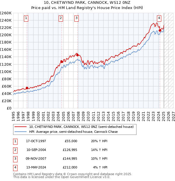 10, CHETWYND PARK, CANNOCK, WS12 0NZ: Price paid vs HM Land Registry's House Price Index