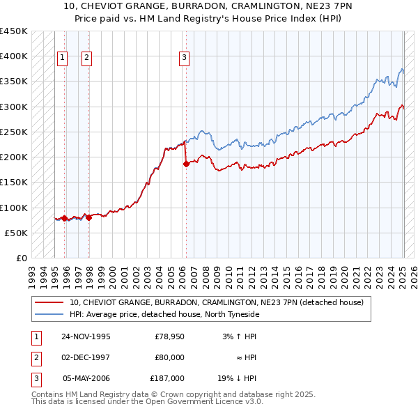 10, CHEVIOT GRANGE, BURRADON, CRAMLINGTON, NE23 7PN: Price paid vs HM Land Registry's House Price Index