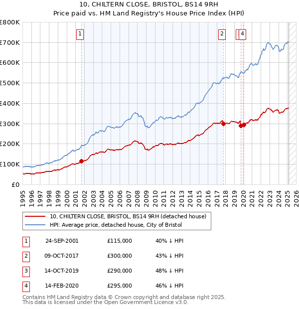 10, CHILTERN CLOSE, BRISTOL, BS14 9RH: Price paid vs HM Land Registry's House Price Index
