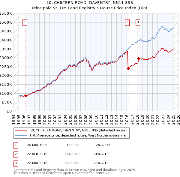 10, CHILTERN ROAD, DAVENTRY, NN11 8SS: Price paid vs HM Land Registry's House Price Index