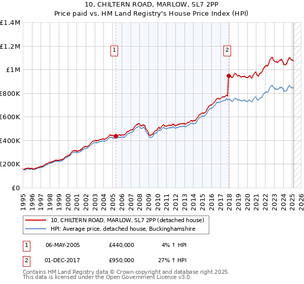 10, CHILTERN ROAD, MARLOW, SL7 2PP: Price paid vs HM Land Registry's House Price Index