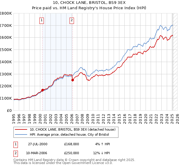 10, CHOCK LANE, BRISTOL, BS9 3EX: Price paid vs HM Land Registry's House Price Index