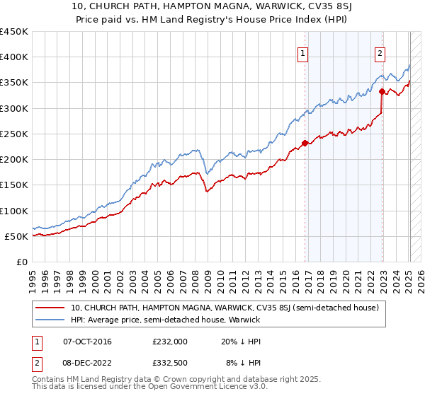 10, CHURCH PATH, HAMPTON MAGNA, WARWICK, CV35 8SJ: Price paid vs HM Land Registry's House Price Index