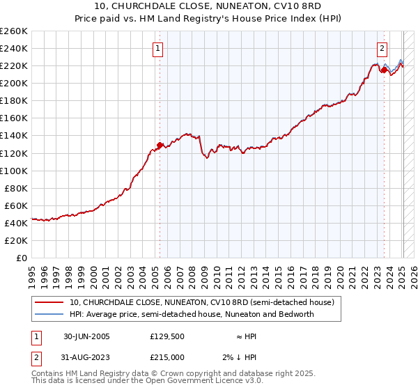 10, CHURCHDALE CLOSE, NUNEATON, CV10 8RD: Price paid vs HM Land Registry's House Price Index
