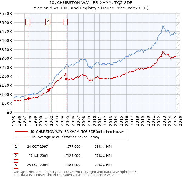 10, CHURSTON WAY, BRIXHAM, TQ5 8DF: Price paid vs HM Land Registry's House Price Index
