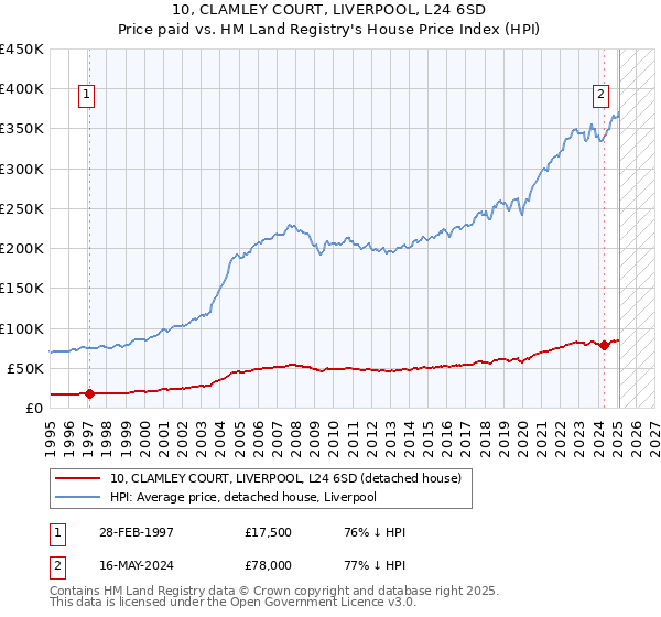 10, CLAMLEY COURT, LIVERPOOL, L24 6SD: Price paid vs HM Land Registry's House Price Index