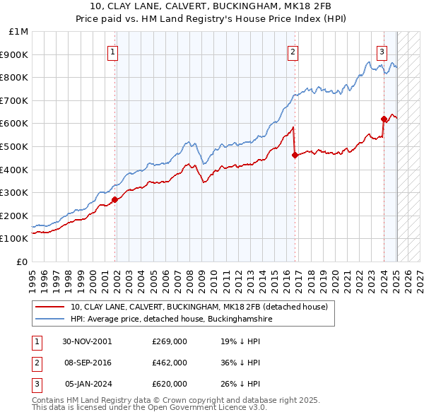 10, CLAY LANE, CALVERT, BUCKINGHAM, MK18 2FB: Price paid vs HM Land Registry's House Price Index