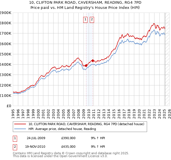 10, CLIFTON PARK ROAD, CAVERSHAM, READING, RG4 7PD: Price paid vs HM Land Registry's House Price Index