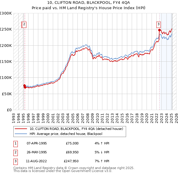 10, CLIFTON ROAD, BLACKPOOL, FY4 4QA: Price paid vs HM Land Registry's House Price Index