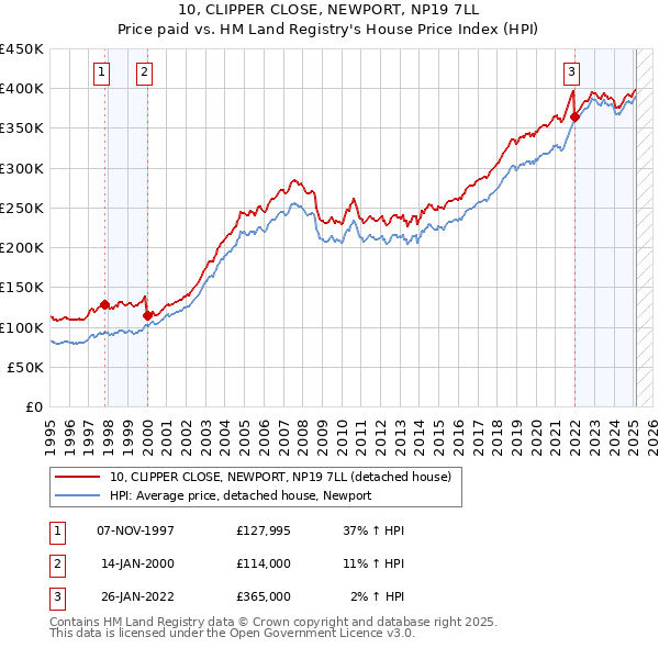 10, CLIPPER CLOSE, NEWPORT, NP19 7LL: Price paid vs HM Land Registry's House Price Index