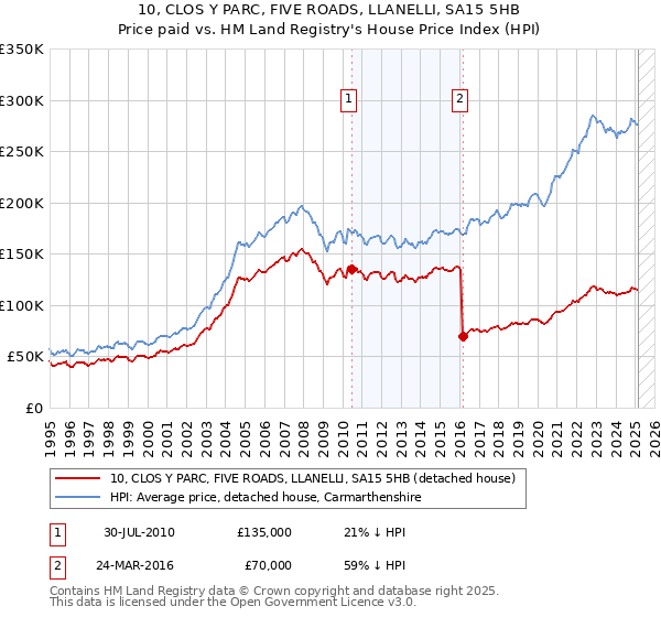 10, CLOS Y PARC, FIVE ROADS, LLANELLI, SA15 5HB: Price paid vs HM Land Registry's House Price Index