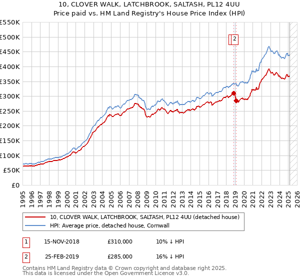 10, CLOVER WALK, LATCHBROOK, SALTASH, PL12 4UU: Price paid vs HM Land Registry's House Price Index