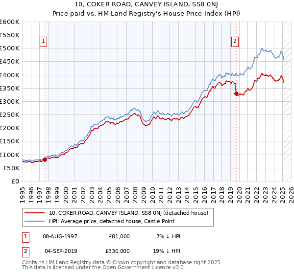 10, COKER ROAD, CANVEY ISLAND, SS8 0NJ: Price paid vs HM Land Registry's House Price Index