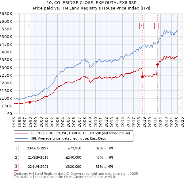 10, COLERIDGE CLOSE, EXMOUTH, EX8 5SP: Price paid vs HM Land Registry's House Price Index