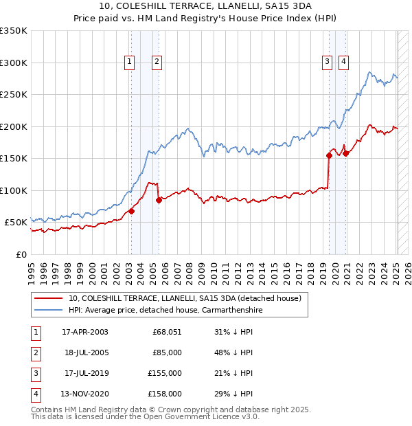 10, COLESHILL TERRACE, LLANELLI, SA15 3DA: Price paid vs HM Land Registry's House Price Index