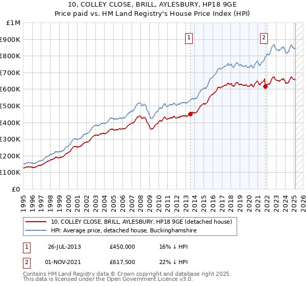 10, COLLEY CLOSE, BRILL, AYLESBURY, HP18 9GE: Price paid vs HM Land Registry's House Price Index