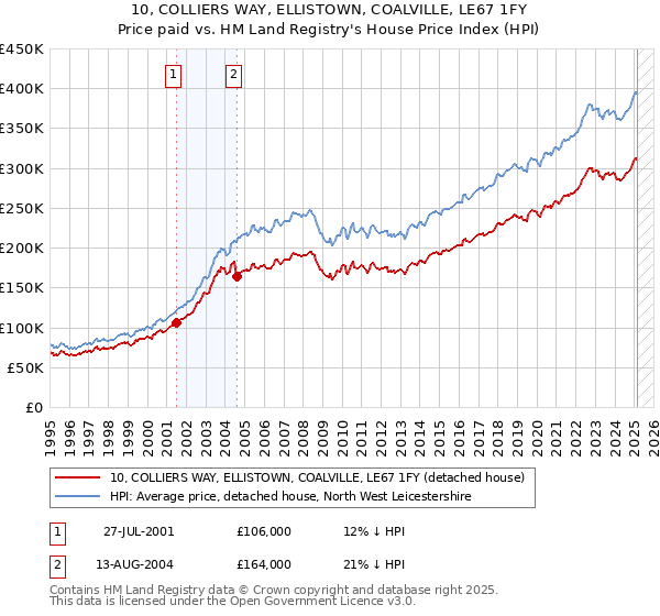 10, COLLIERS WAY, ELLISTOWN, COALVILLE, LE67 1FY: Price paid vs HM Land Registry's House Price Index