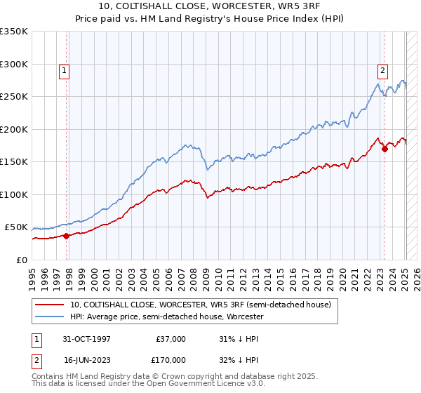 10, COLTISHALL CLOSE, WORCESTER, WR5 3RF: Price paid vs HM Land Registry's House Price Index