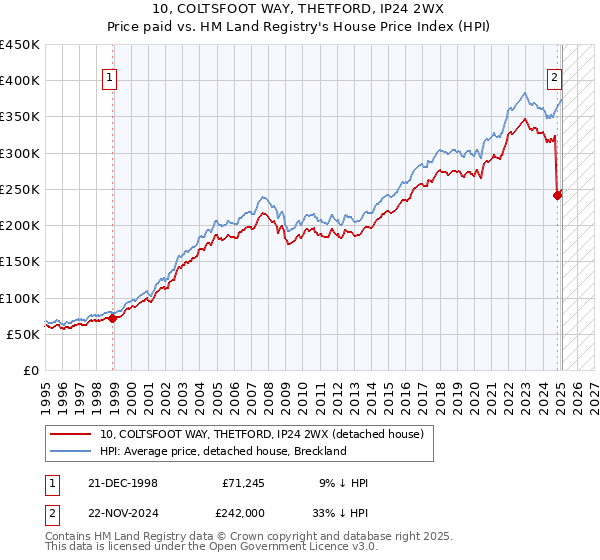 10, COLTSFOOT WAY, THETFORD, IP24 2WX: Price paid vs HM Land Registry's House Price Index