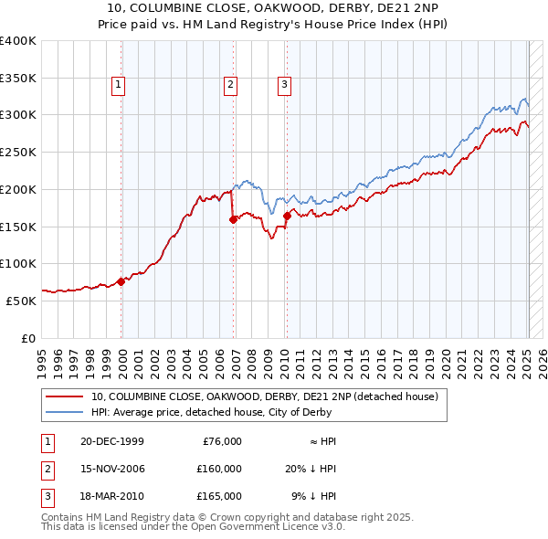 10, COLUMBINE CLOSE, OAKWOOD, DERBY, DE21 2NP: Price paid vs HM Land Registry's House Price Index