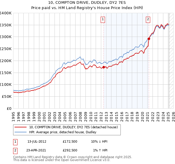 10, COMPTON DRIVE, DUDLEY, DY2 7ES: Price paid vs HM Land Registry's House Price Index