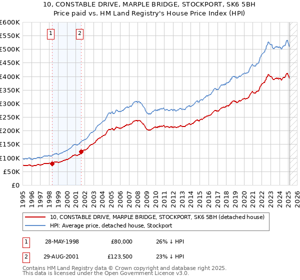 10, CONSTABLE DRIVE, MARPLE BRIDGE, STOCKPORT, SK6 5BH: Price paid vs HM Land Registry's House Price Index