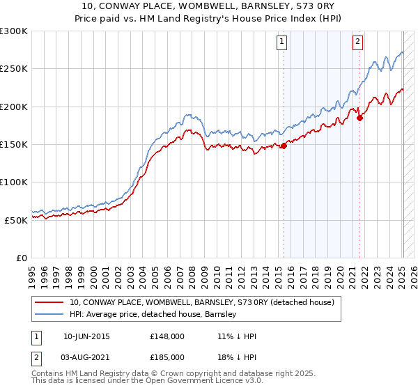 10, CONWAY PLACE, WOMBWELL, BARNSLEY, S73 0RY: Price paid vs HM Land Registry's House Price Index