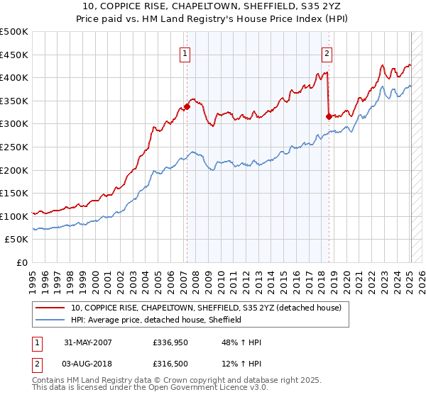10, COPPICE RISE, CHAPELTOWN, SHEFFIELD, S35 2YZ: Price paid vs HM Land Registry's House Price Index