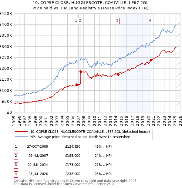10, COPSE CLOSE, HUGGLESCOTE, COALVILLE, LE67 2GL: Price paid vs HM Land Registry's House Price Index