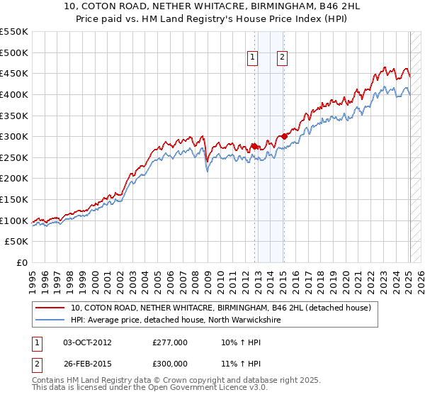 10, COTON ROAD, NETHER WHITACRE, BIRMINGHAM, B46 2HL: Price paid vs HM Land Registry's House Price Index