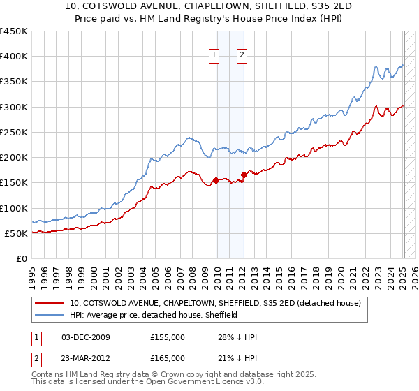 10, COTSWOLD AVENUE, CHAPELTOWN, SHEFFIELD, S35 2ED: Price paid vs HM Land Registry's House Price Index
