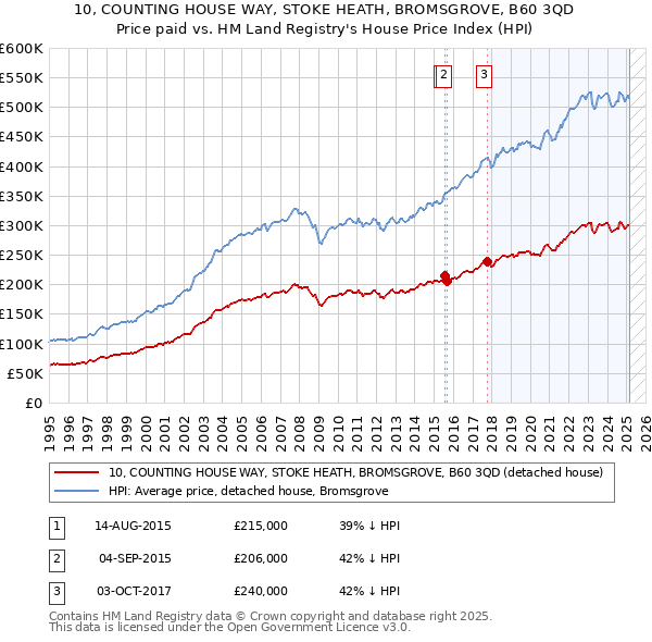 10, COUNTING HOUSE WAY, STOKE HEATH, BROMSGROVE, B60 3QD: Price paid vs HM Land Registry's House Price Index