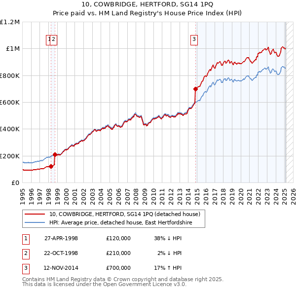 10, COWBRIDGE, HERTFORD, SG14 1PQ: Price paid vs HM Land Registry's House Price Index