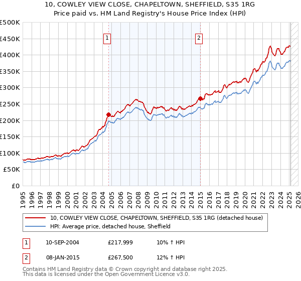 10, COWLEY VIEW CLOSE, CHAPELTOWN, SHEFFIELD, S35 1RG: Price paid vs HM Land Registry's House Price Index