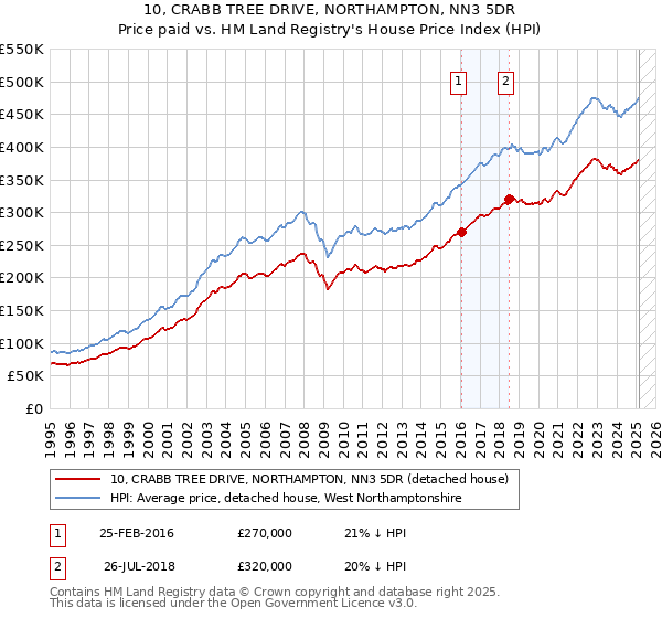 10, CRABB TREE DRIVE, NORTHAMPTON, NN3 5DR: Price paid vs HM Land Registry's House Price Index