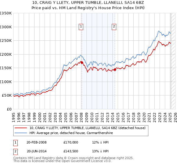 10, CRAIG Y LLETY, UPPER TUMBLE, LLANELLI, SA14 6BZ: Price paid vs HM Land Registry's House Price Index