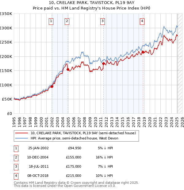 10, CRELAKE PARK, TAVISTOCK, PL19 9AY: Price paid vs HM Land Registry's House Price Index