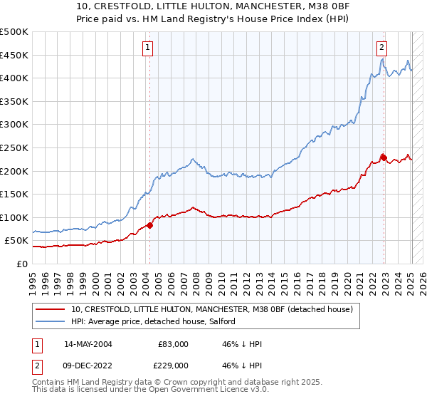 10, CRESTFOLD, LITTLE HULTON, MANCHESTER, M38 0BF: Price paid vs HM Land Registry's House Price Index