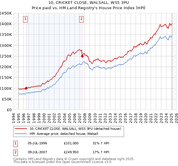 10, CRICKET CLOSE, WALSALL, WS5 3PU: Price paid vs HM Land Registry's House Price Index