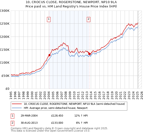 10, CROCUS CLOSE, ROGERSTONE, NEWPORT, NP10 9LA: Price paid vs HM Land Registry's House Price Index