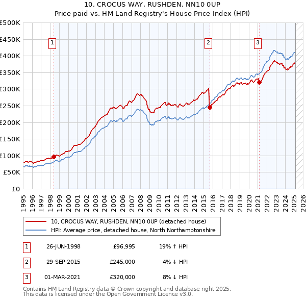 10, CROCUS WAY, RUSHDEN, NN10 0UP: Price paid vs HM Land Registry's House Price Index