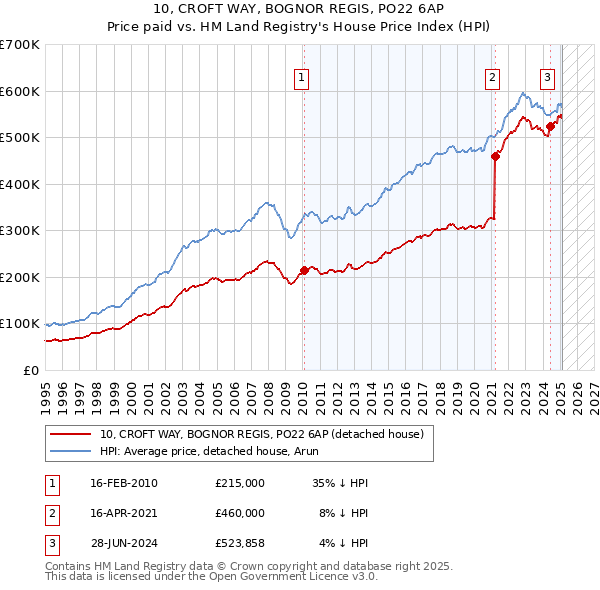10, CROFT WAY, BOGNOR REGIS, PO22 6AP: Price paid vs HM Land Registry's House Price Index