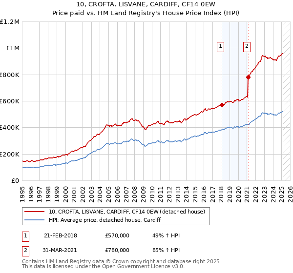 10, CROFTA, LISVANE, CARDIFF, CF14 0EW: Price paid vs HM Land Registry's House Price Index