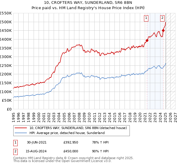 10, CROFTERS WAY, SUNDERLAND, SR6 8BN: Price paid vs HM Land Registry's House Price Index