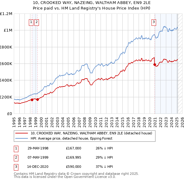 10, CROOKED WAY, NAZEING, WALTHAM ABBEY, EN9 2LE: Price paid vs HM Land Registry's House Price Index