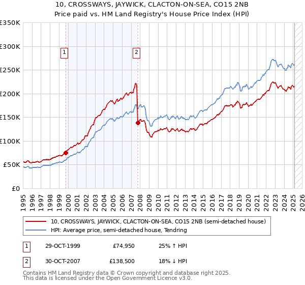 10, CROSSWAYS, JAYWICK, CLACTON-ON-SEA, CO15 2NB: Price paid vs HM Land Registry's House Price Index
