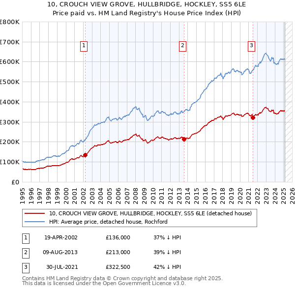 10, CROUCH VIEW GROVE, HULLBRIDGE, HOCKLEY, SS5 6LE: Price paid vs HM Land Registry's House Price Index