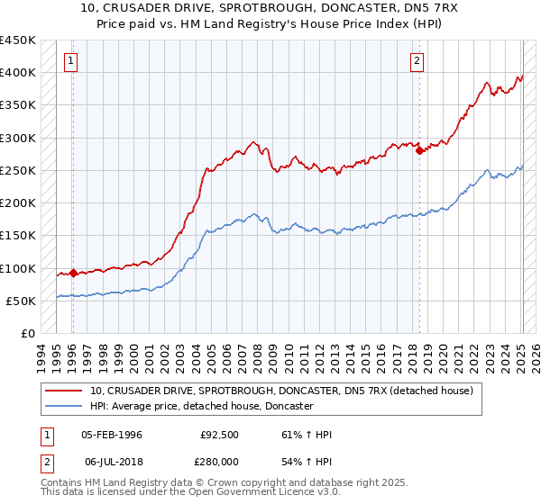 10, CRUSADER DRIVE, SPROTBROUGH, DONCASTER, DN5 7RX: Price paid vs HM Land Registry's House Price Index