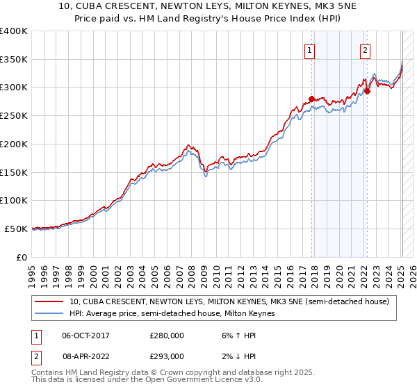 10, CUBA CRESCENT, NEWTON LEYS, MILTON KEYNES, MK3 5NE: Price paid vs HM Land Registry's House Price Index